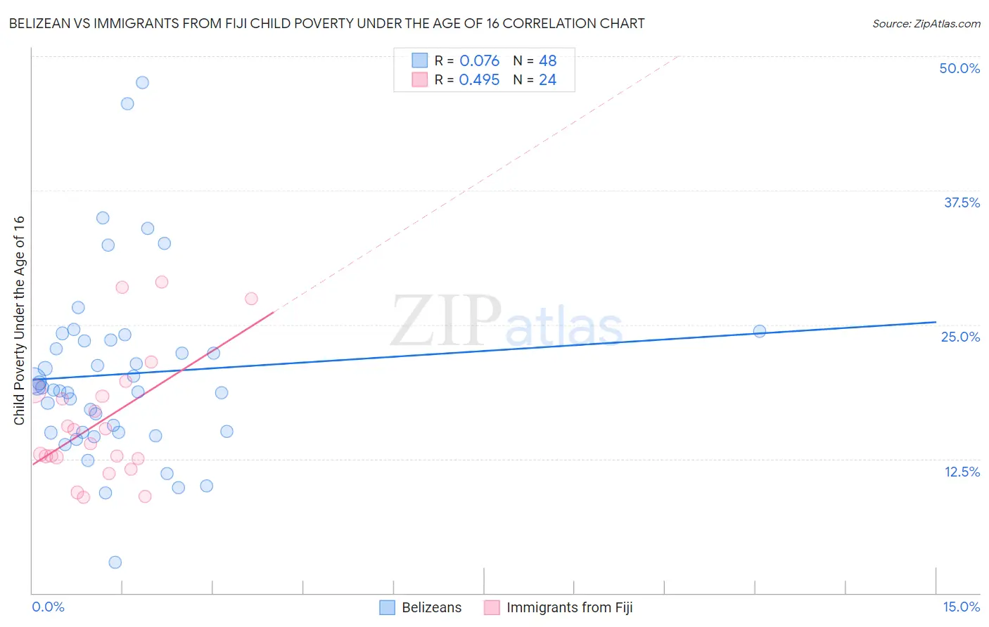 Belizean vs Immigrants from Fiji Child Poverty Under the Age of 16