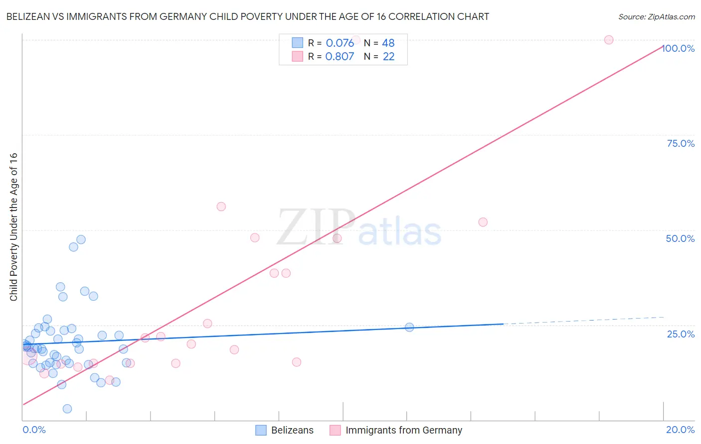 Belizean vs Immigrants from Germany Child Poverty Under the Age of 16
