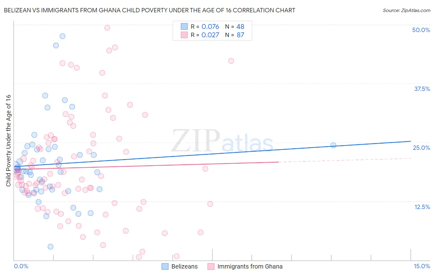 Belizean vs Immigrants from Ghana Child Poverty Under the Age of 16