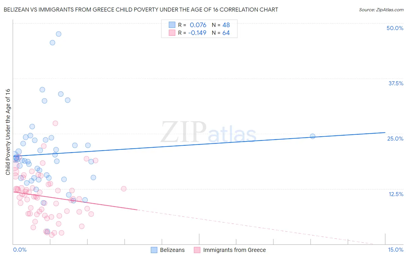 Belizean vs Immigrants from Greece Child Poverty Under the Age of 16