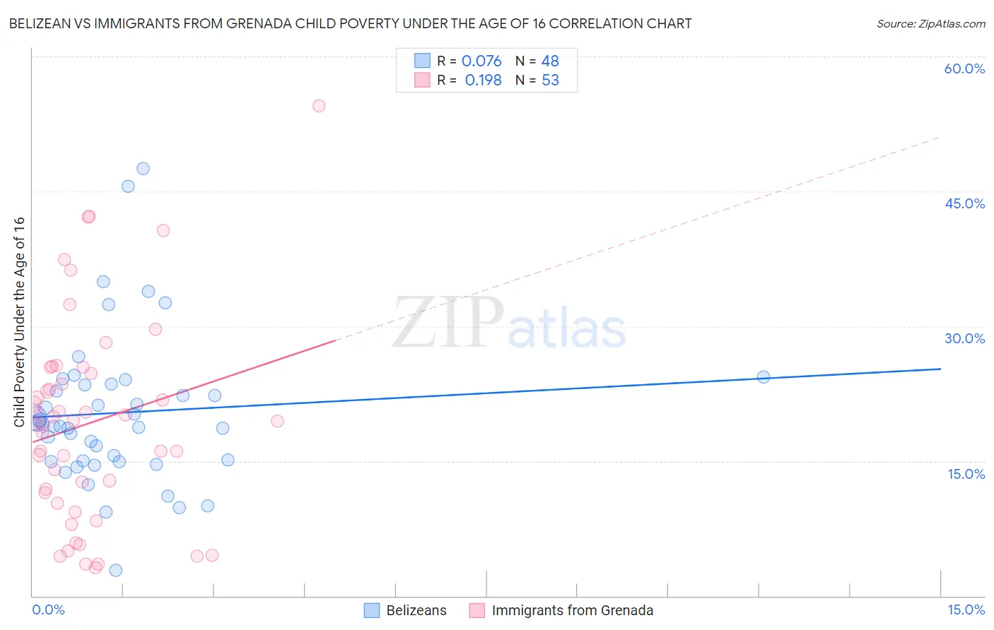 Belizean vs Immigrants from Grenada Child Poverty Under the Age of 16