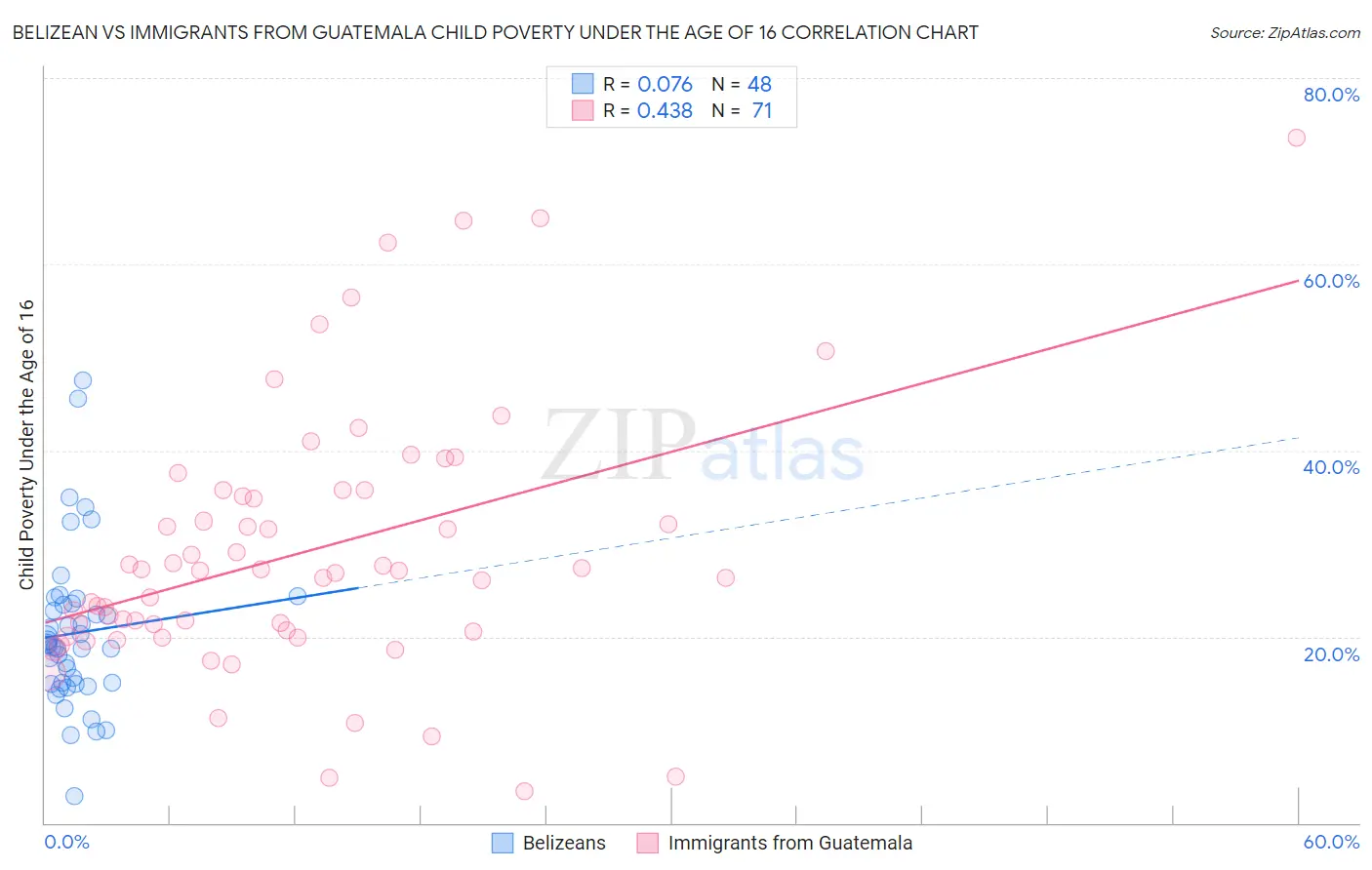 Belizean vs Immigrants from Guatemala Child Poverty Under the Age of 16