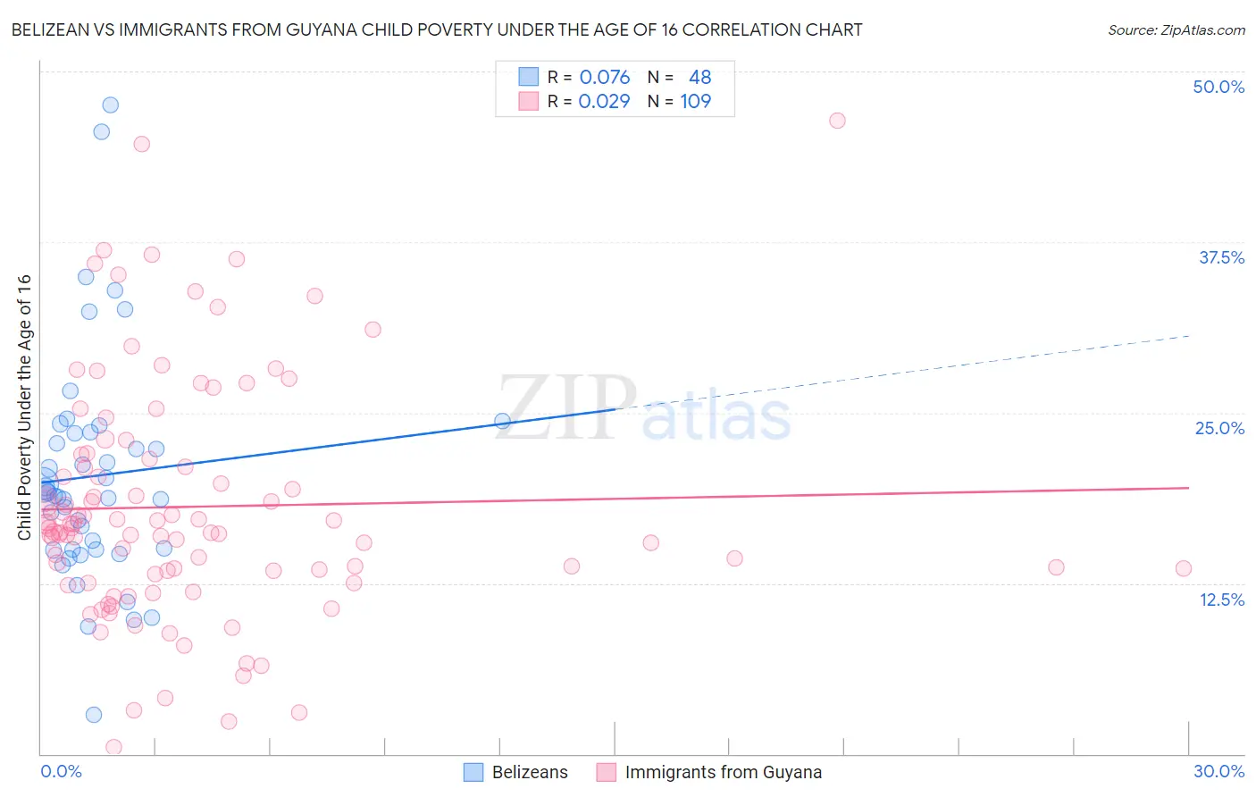 Belizean vs Immigrants from Guyana Child Poverty Under the Age of 16