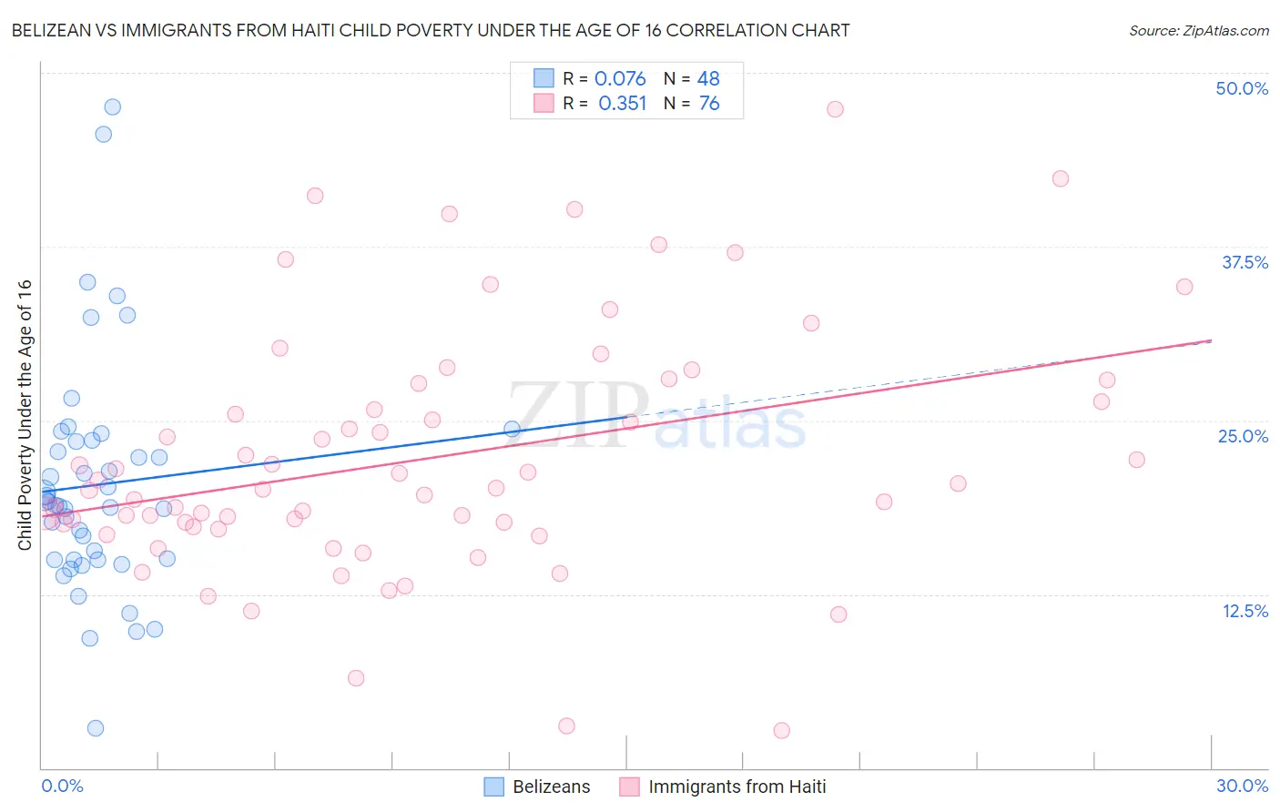 Belizean vs Immigrants from Haiti Child Poverty Under the Age of 16