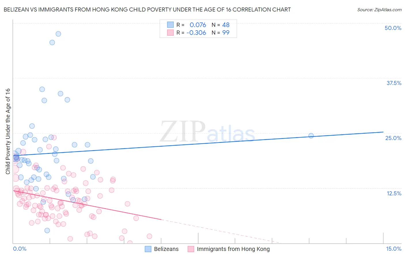 Belizean vs Immigrants from Hong Kong Child Poverty Under the Age of 16