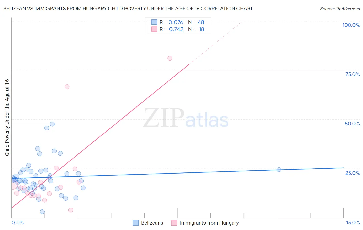Belizean vs Immigrants from Hungary Child Poverty Under the Age of 16