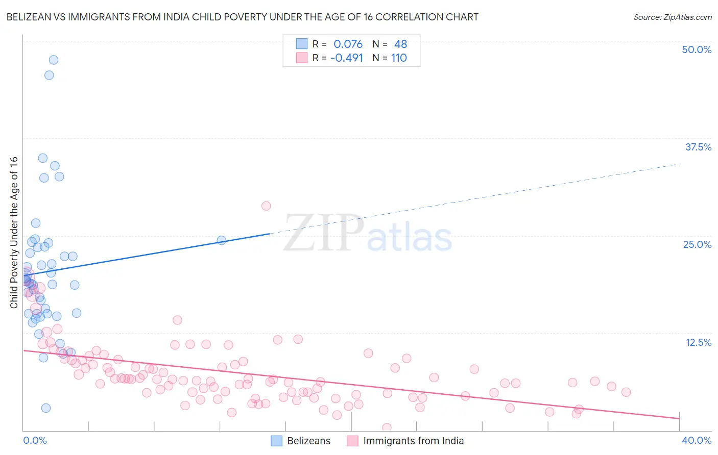 Belizean vs Immigrants from India Child Poverty Under the Age of 16
