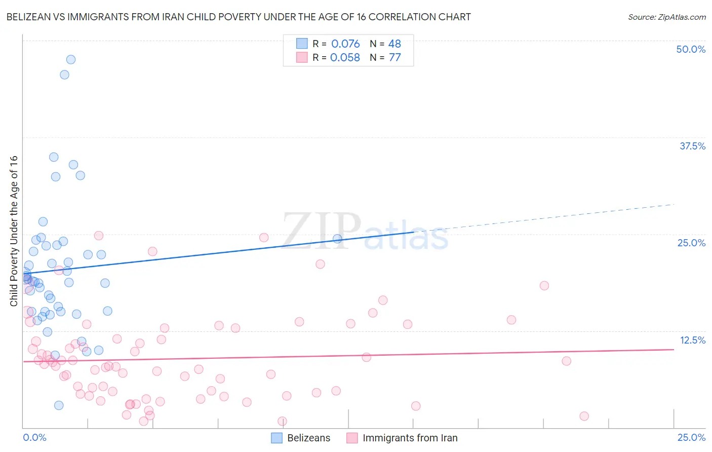 Belizean vs Immigrants from Iran Child Poverty Under the Age of 16