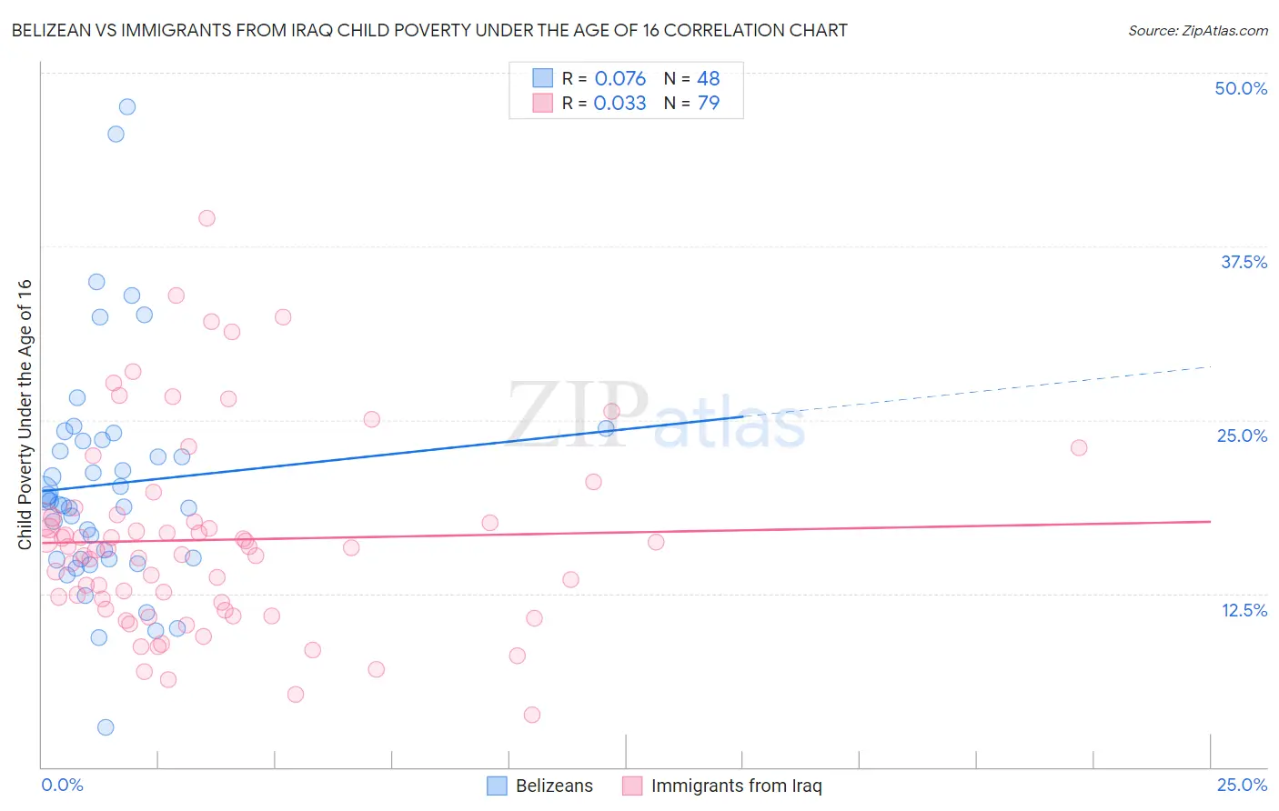 Belizean vs Immigrants from Iraq Child Poverty Under the Age of 16