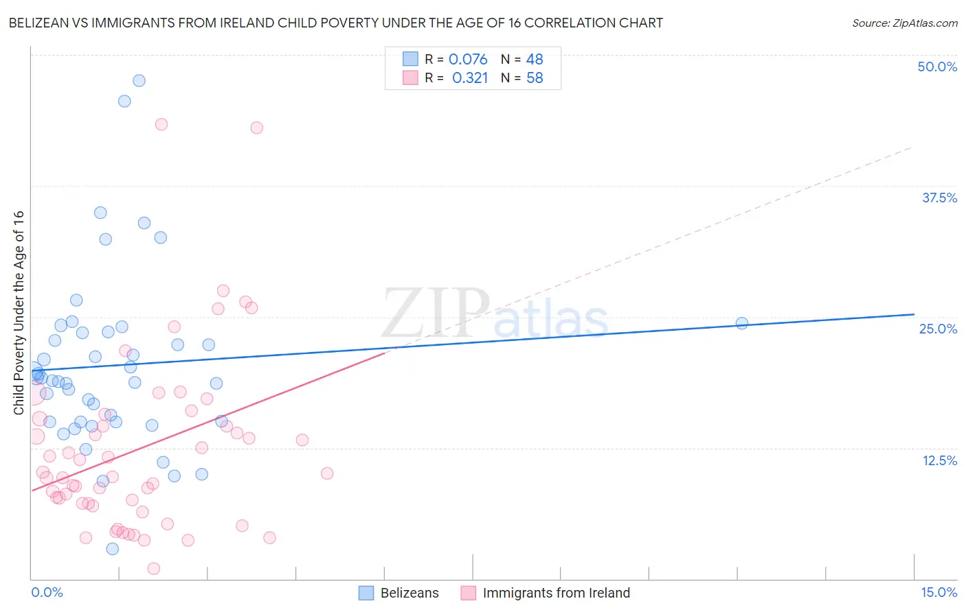 Belizean vs Immigrants from Ireland Child Poverty Under the Age of 16