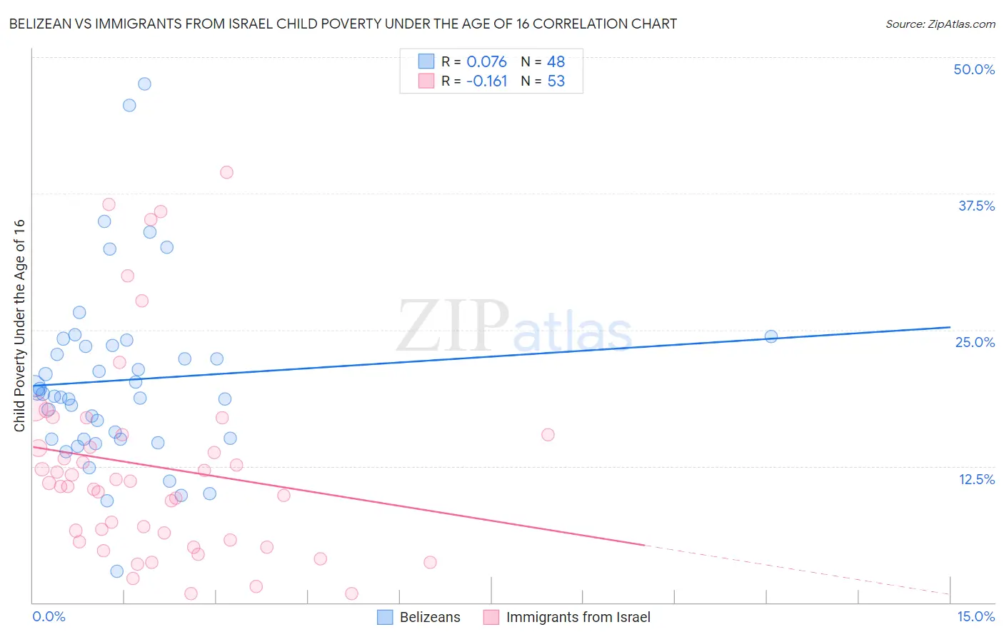 Belizean vs Immigrants from Israel Child Poverty Under the Age of 16