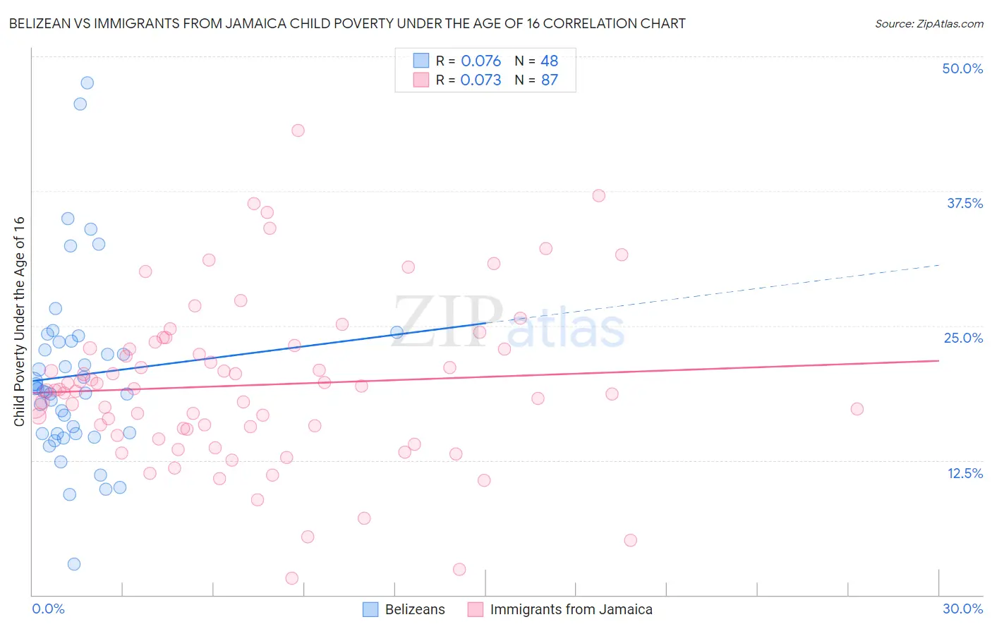 Belizean vs Immigrants from Jamaica Child Poverty Under the Age of 16