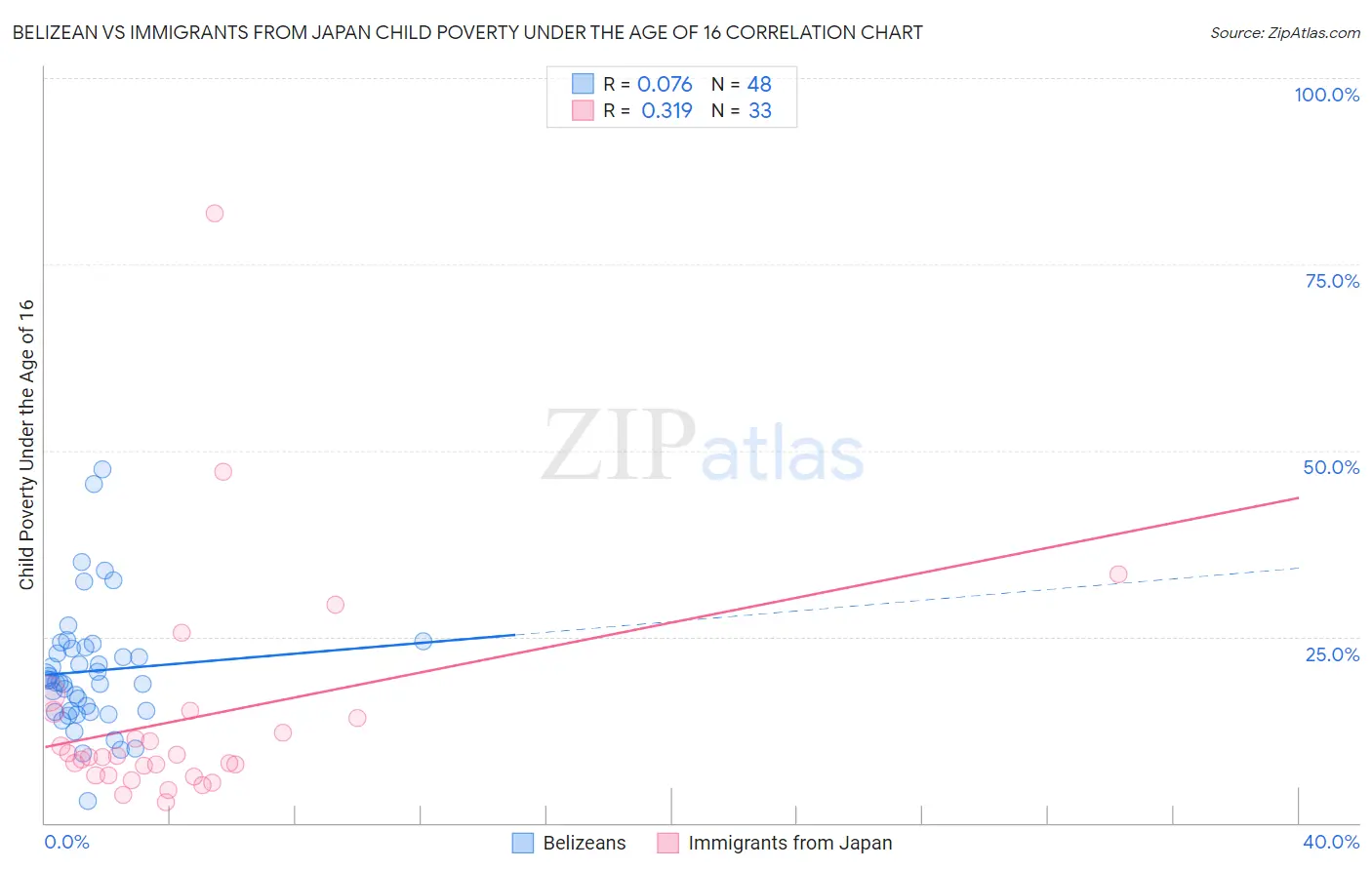 Belizean vs Immigrants from Japan Child Poverty Under the Age of 16