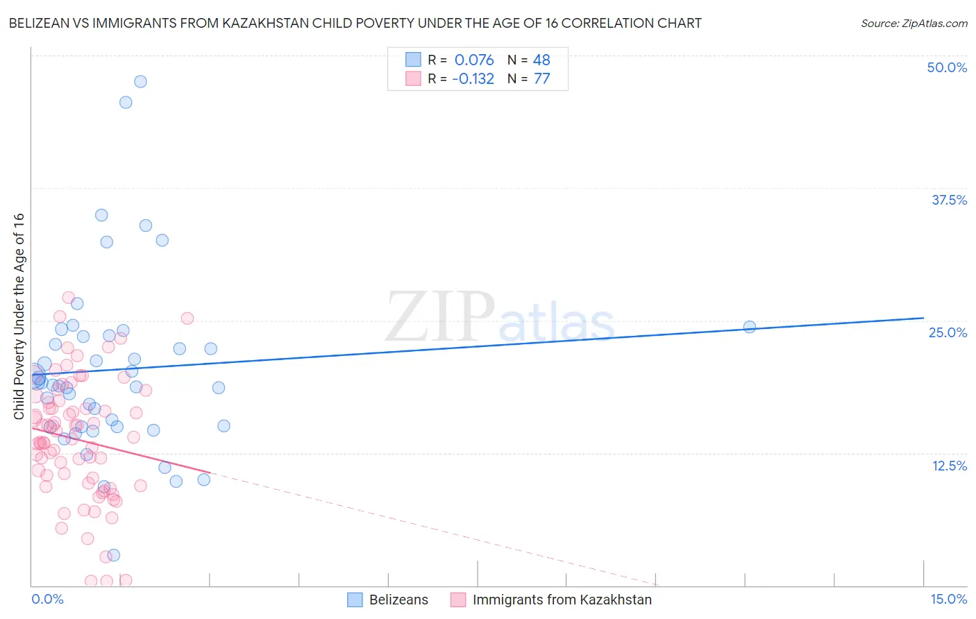 Belizean vs Immigrants from Kazakhstan Child Poverty Under the Age of 16