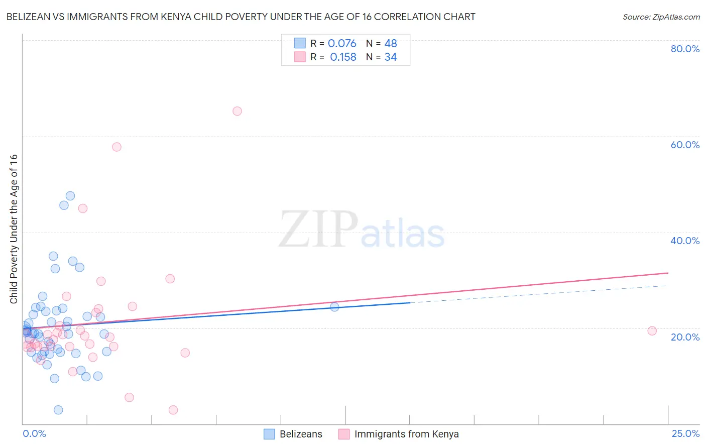 Belizean vs Immigrants from Kenya Child Poverty Under the Age of 16