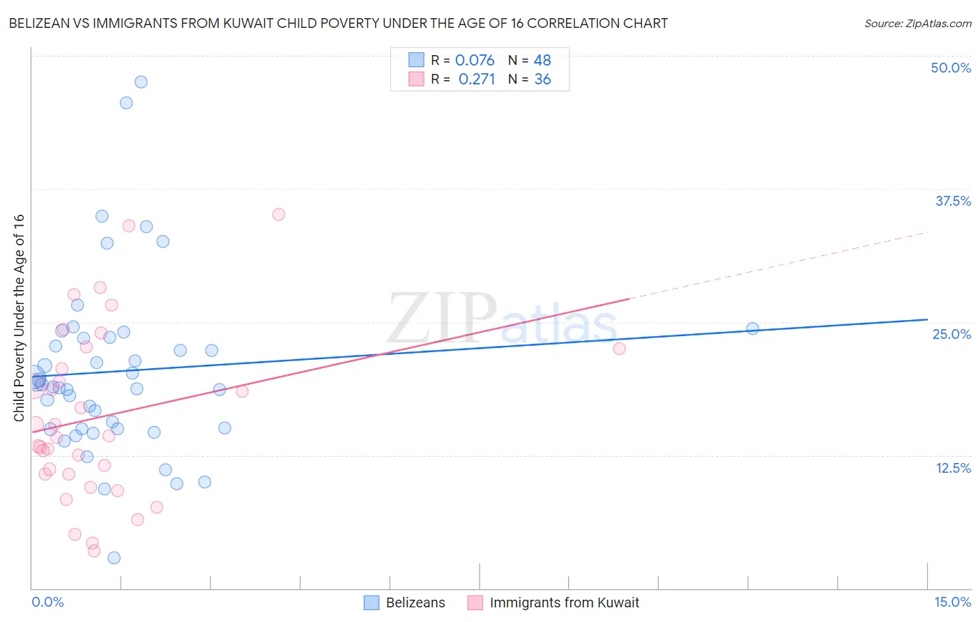Belizean vs Immigrants from Kuwait Child Poverty Under the Age of 16