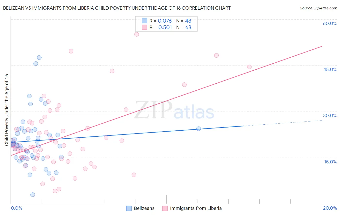 Belizean vs Immigrants from Liberia Child Poverty Under the Age of 16