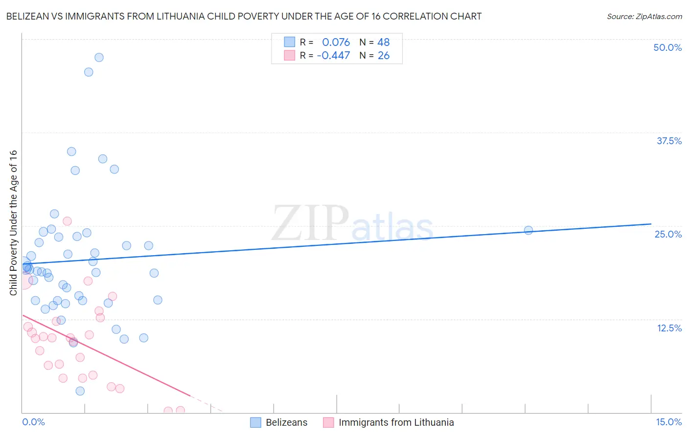 Belizean vs Immigrants from Lithuania Child Poverty Under the Age of 16