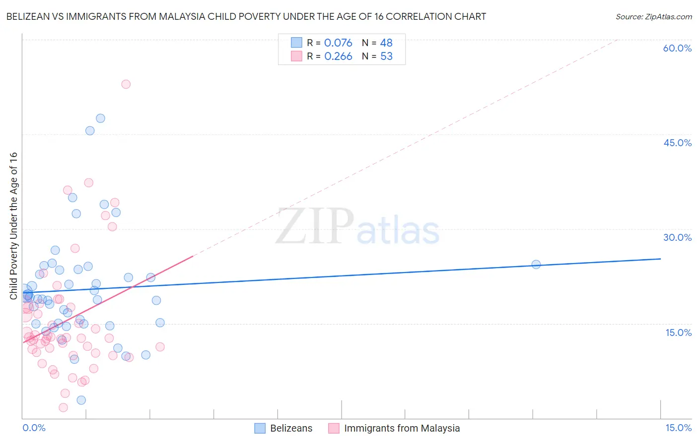 Belizean vs Immigrants from Malaysia Child Poverty Under the Age of 16