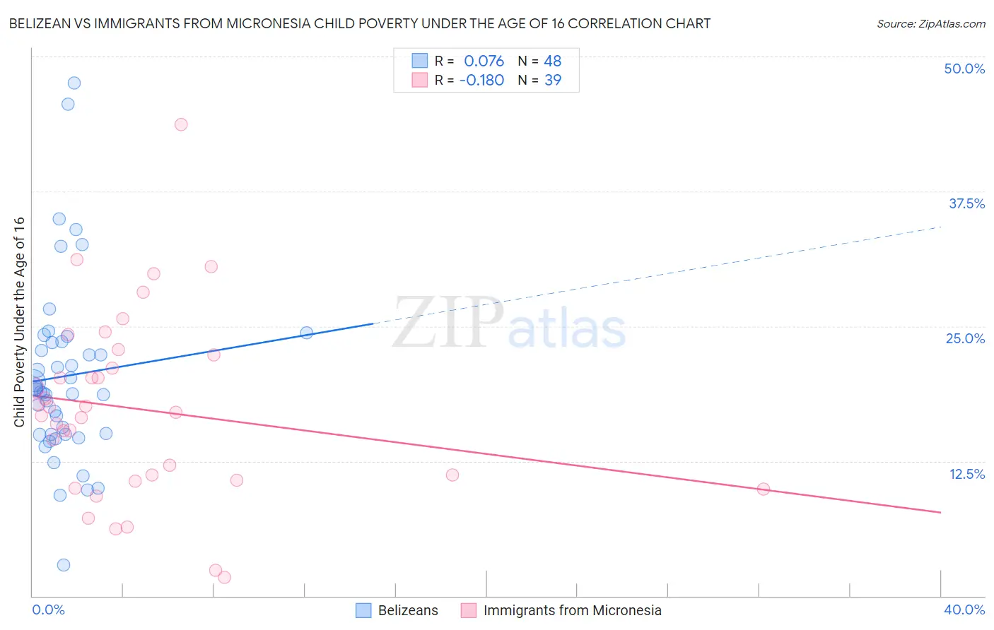 Belizean vs Immigrants from Micronesia Child Poverty Under the Age of 16