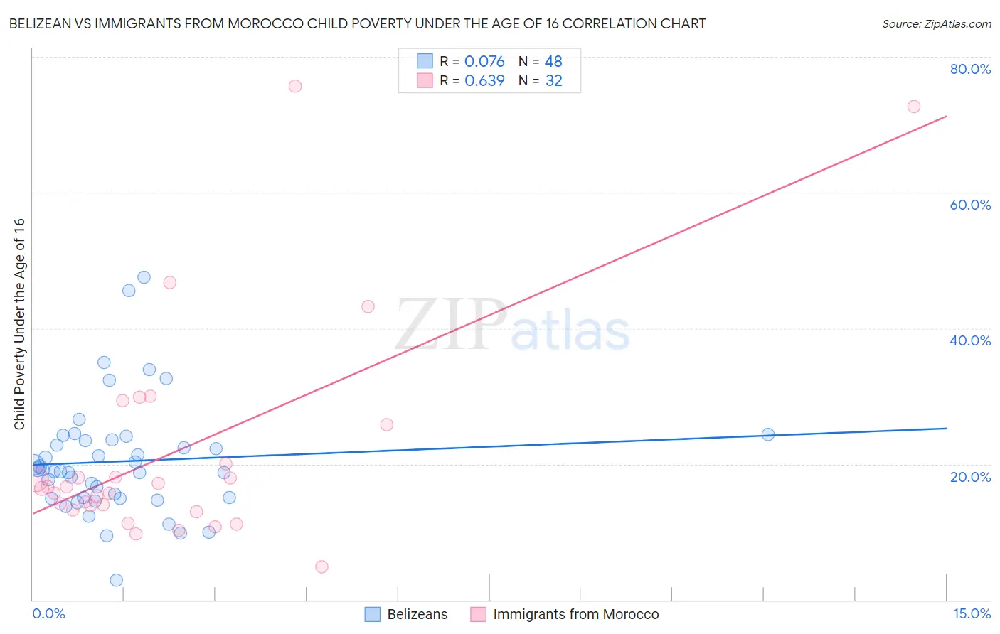 Belizean vs Immigrants from Morocco Child Poverty Under the Age of 16