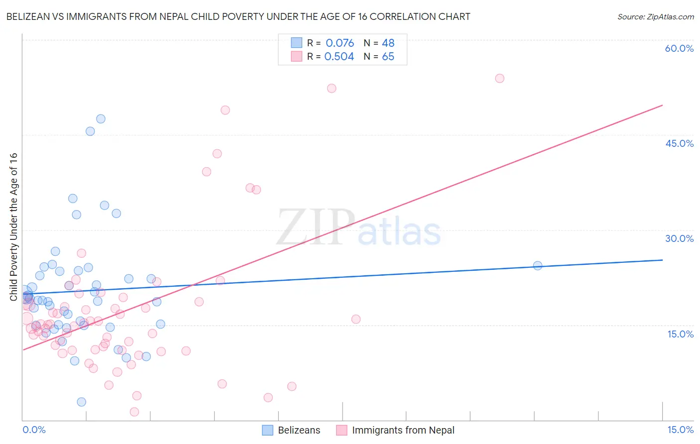 Belizean vs Immigrants from Nepal Child Poverty Under the Age of 16