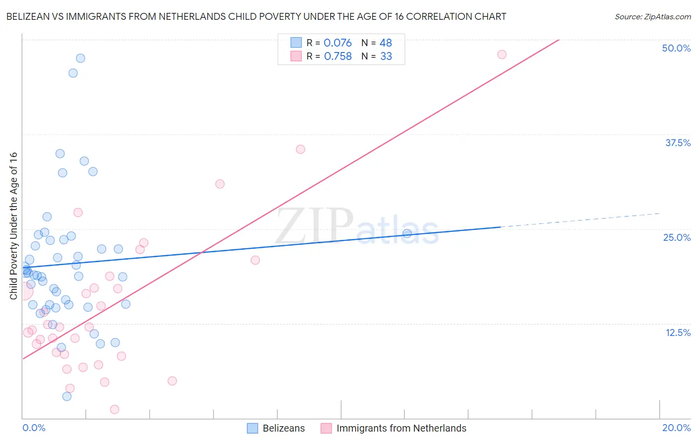 Belizean vs Immigrants from Netherlands Child Poverty Under the Age of 16