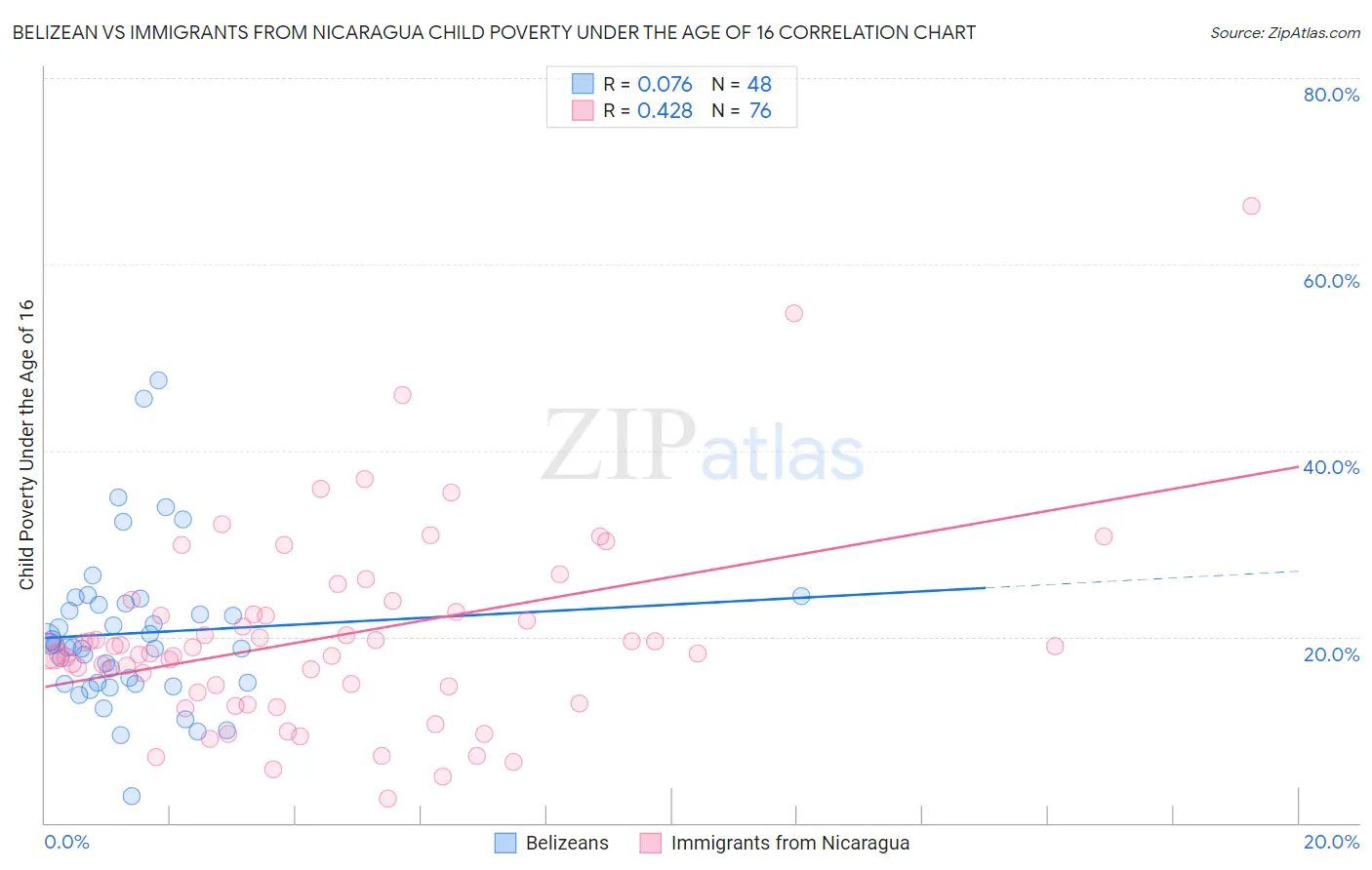 Belizean vs Immigrants from Nicaragua Child Poverty Under the Age of 16