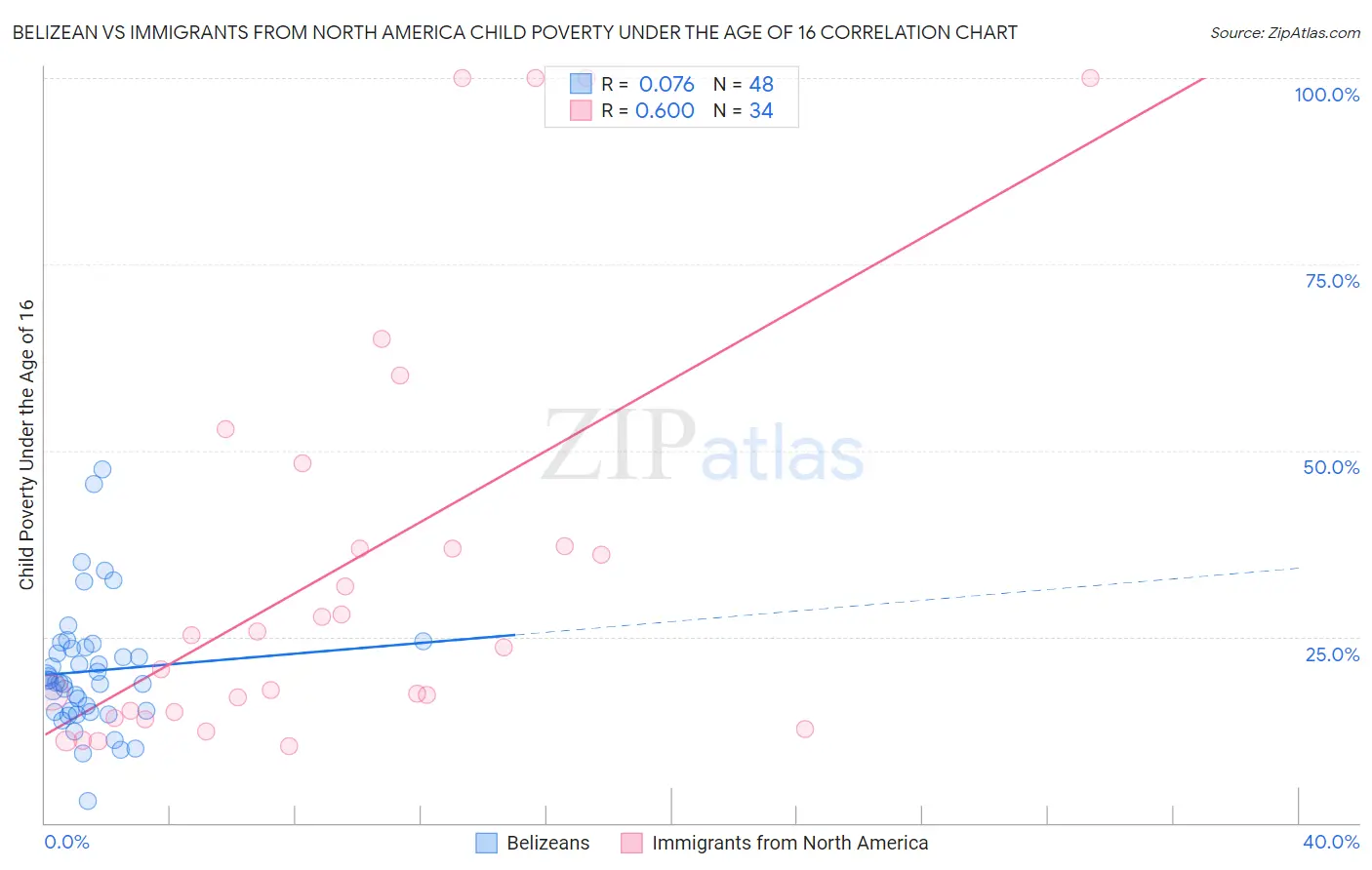 Belizean vs Immigrants from North America Child Poverty Under the Age of 16