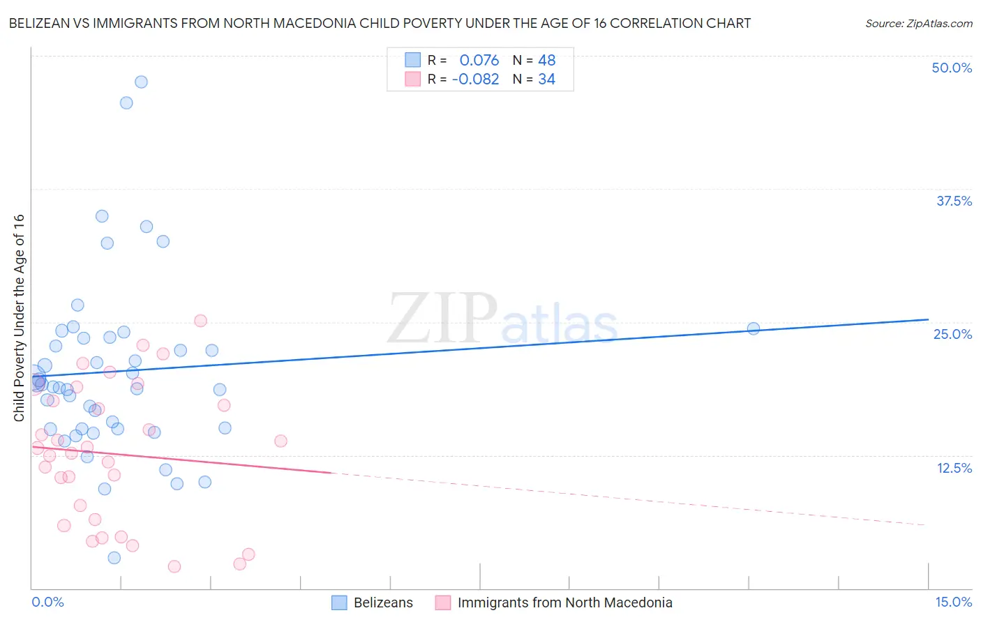 Belizean vs Immigrants from North Macedonia Child Poverty Under the Age of 16