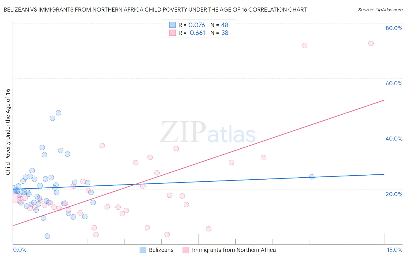 Belizean vs Immigrants from Northern Africa Child Poverty Under the Age of 16