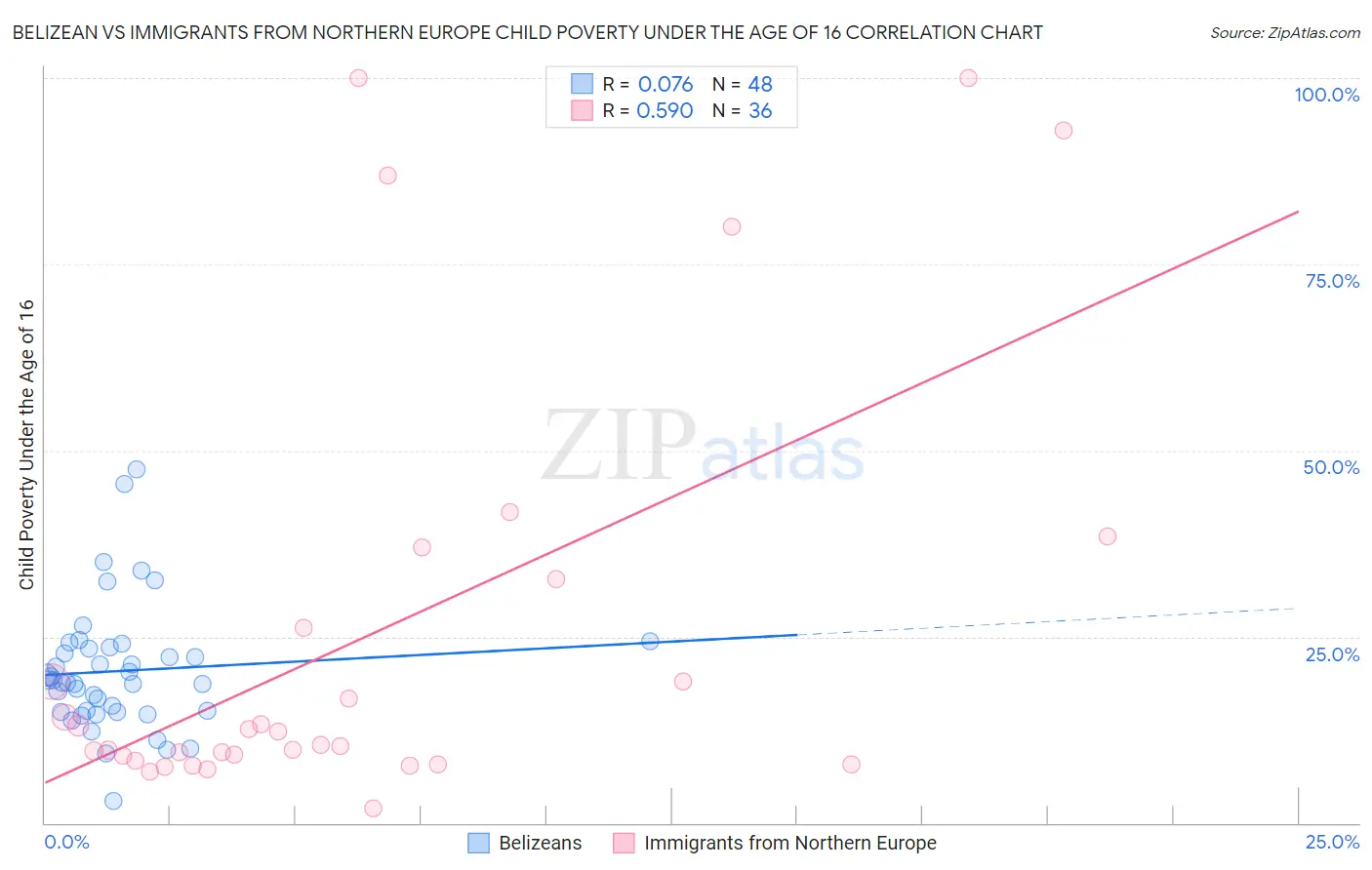 Belizean vs Immigrants from Northern Europe Child Poverty Under the Age of 16
