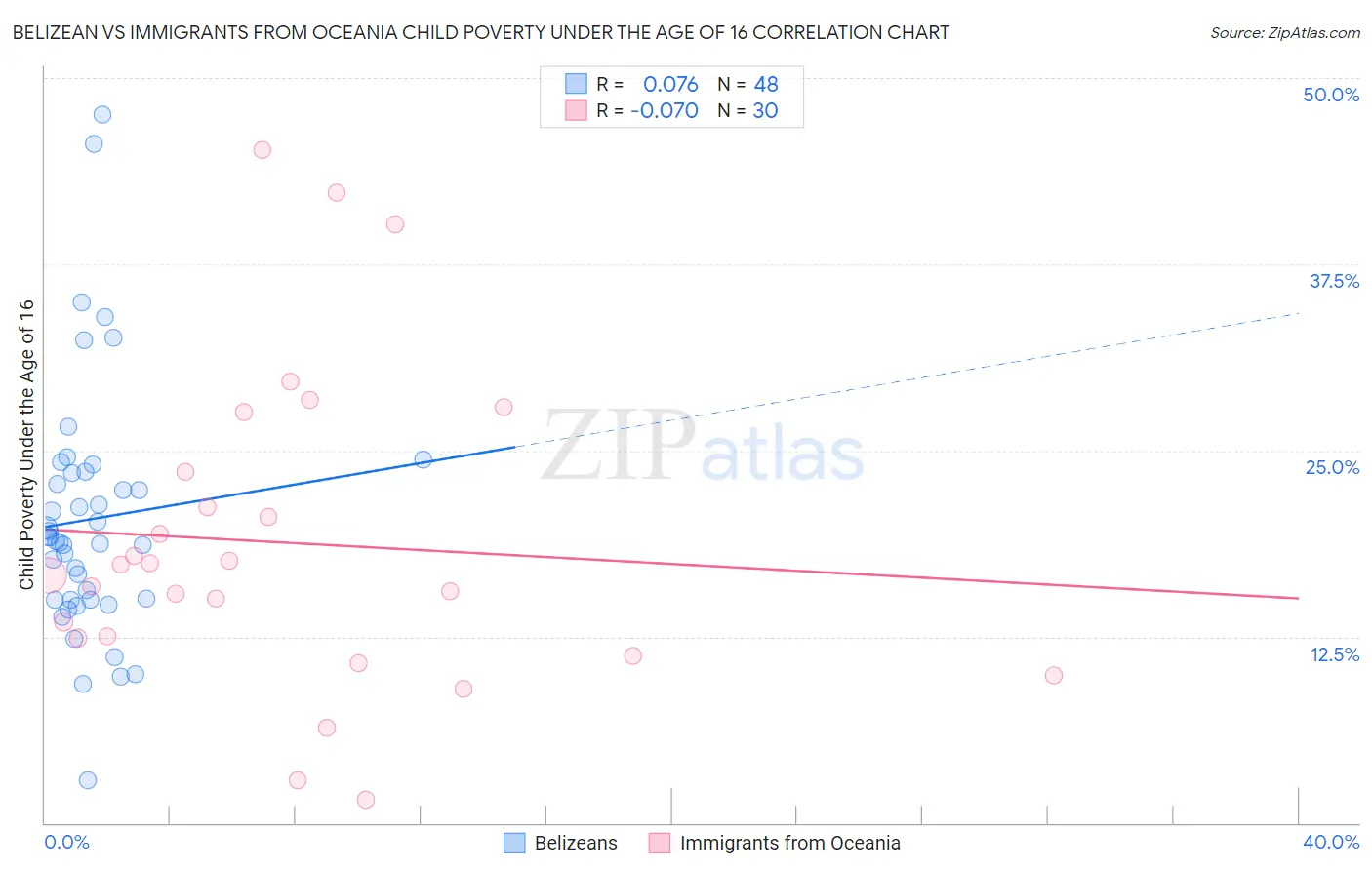 Belizean vs Immigrants from Oceania Child Poverty Under the Age of 16
