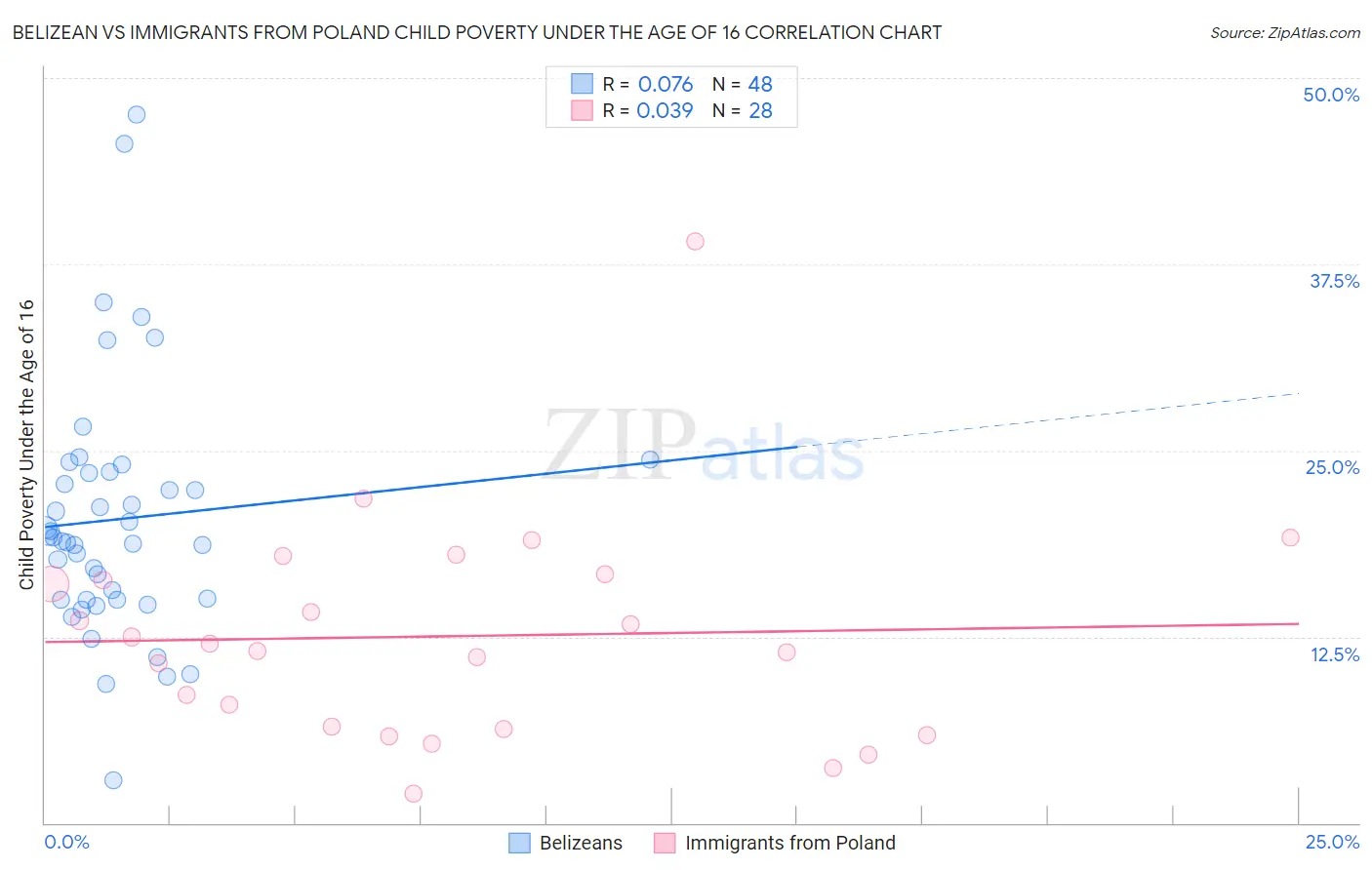 Belizean vs Immigrants from Poland Child Poverty Under the Age of 16