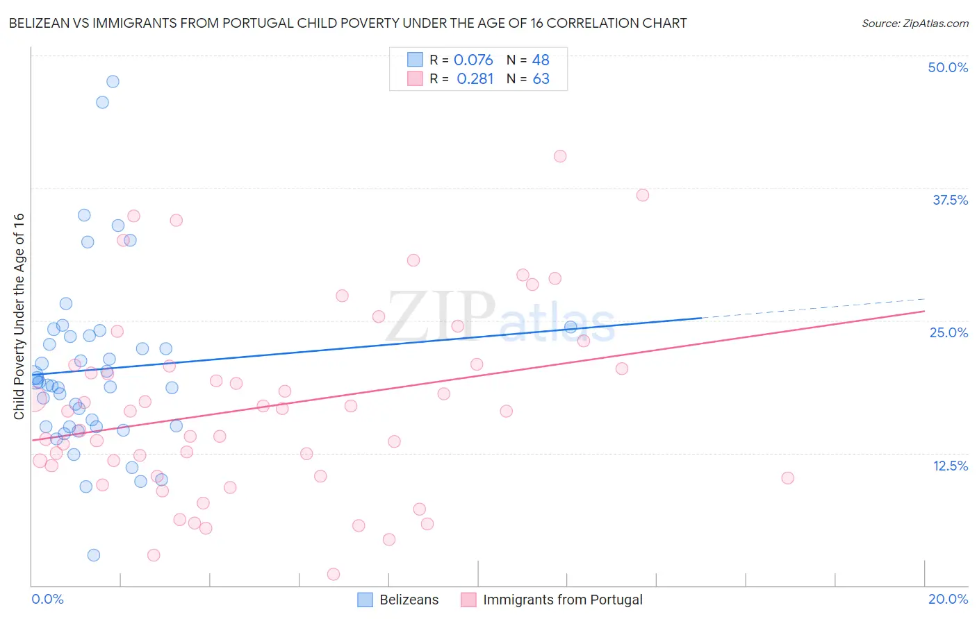 Belizean vs Immigrants from Portugal Child Poverty Under the Age of 16