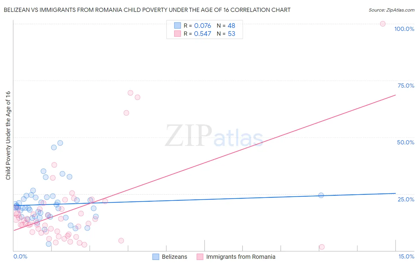 Belizean vs Immigrants from Romania Child Poverty Under the Age of 16