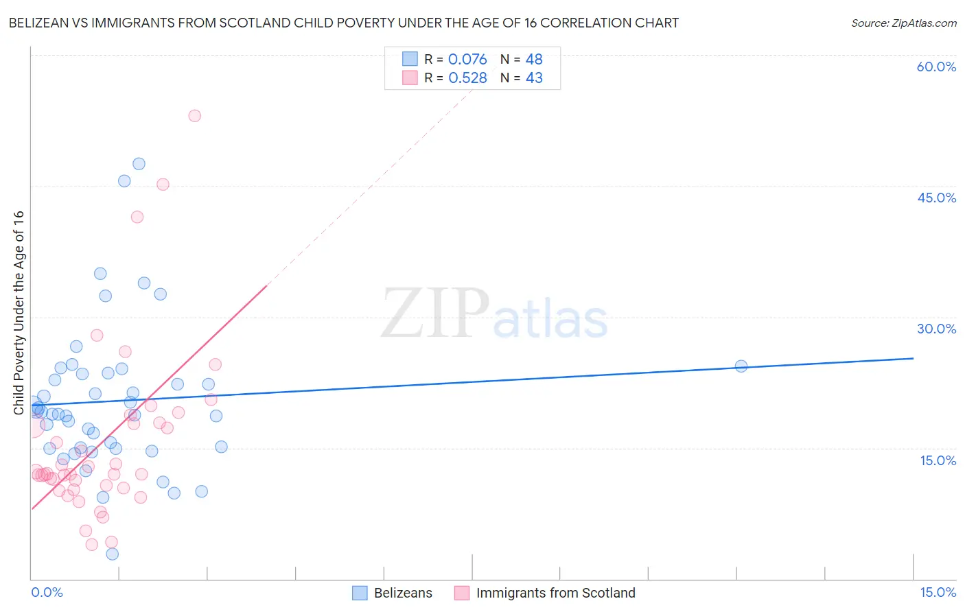Belizean vs Immigrants from Scotland Child Poverty Under the Age of 16