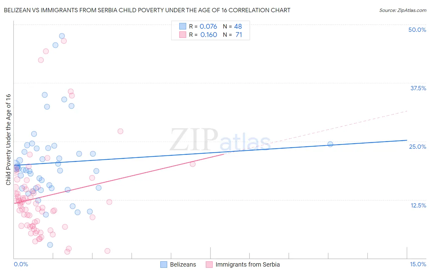 Belizean vs Immigrants from Serbia Child Poverty Under the Age of 16
