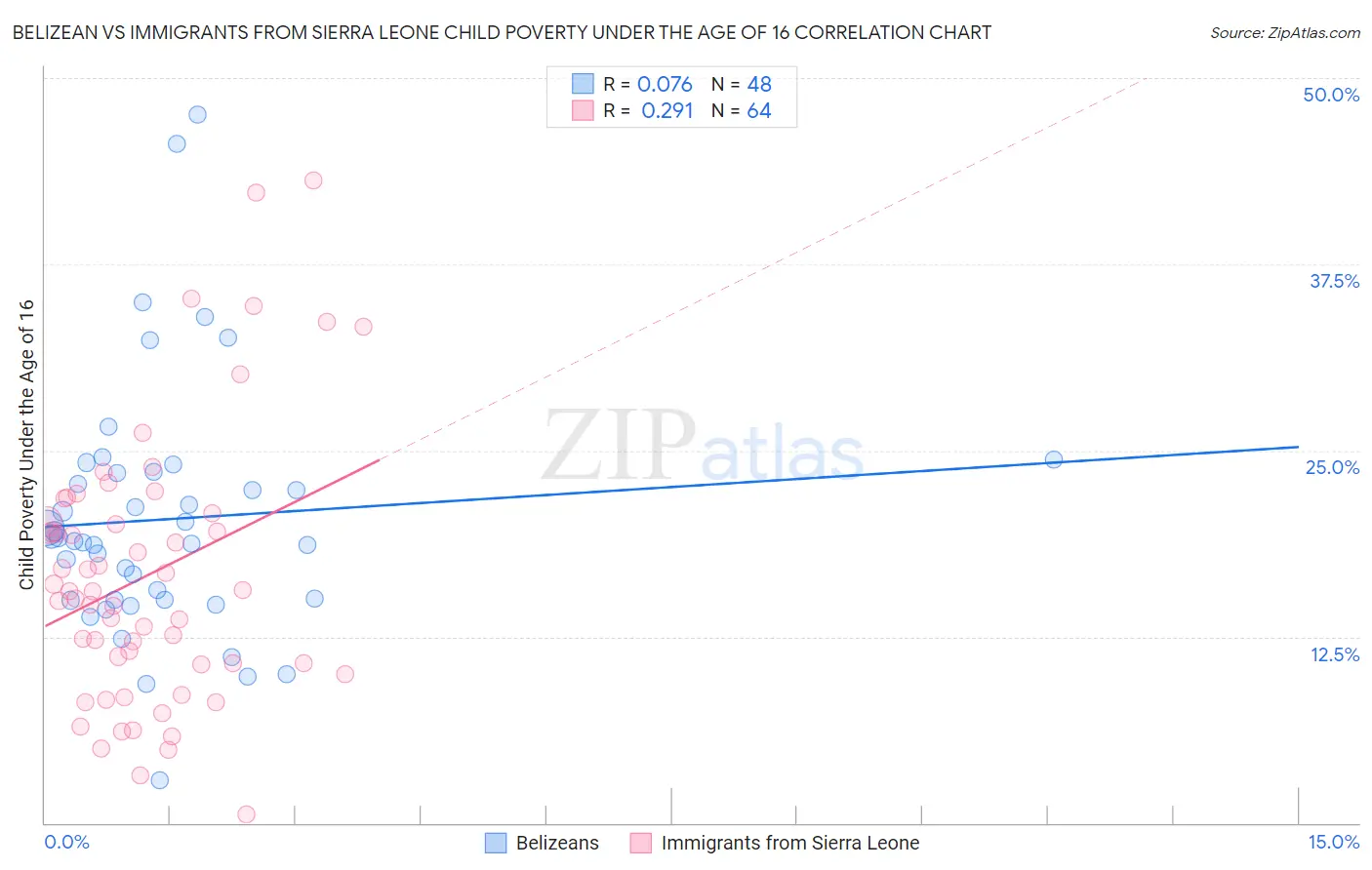 Belizean vs Immigrants from Sierra Leone Child Poverty Under the Age of 16