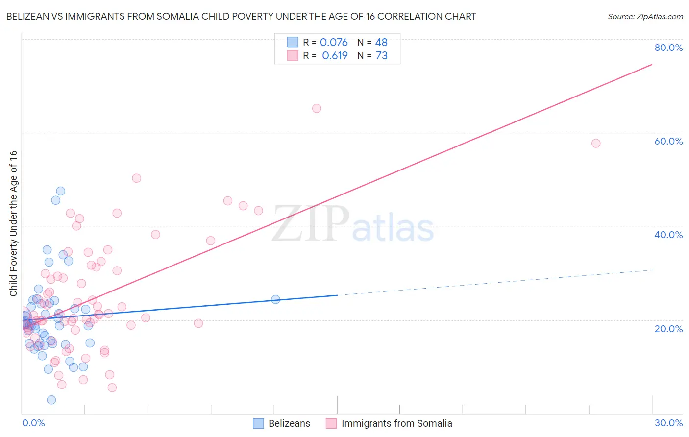 Belizean vs Immigrants from Somalia Child Poverty Under the Age of 16