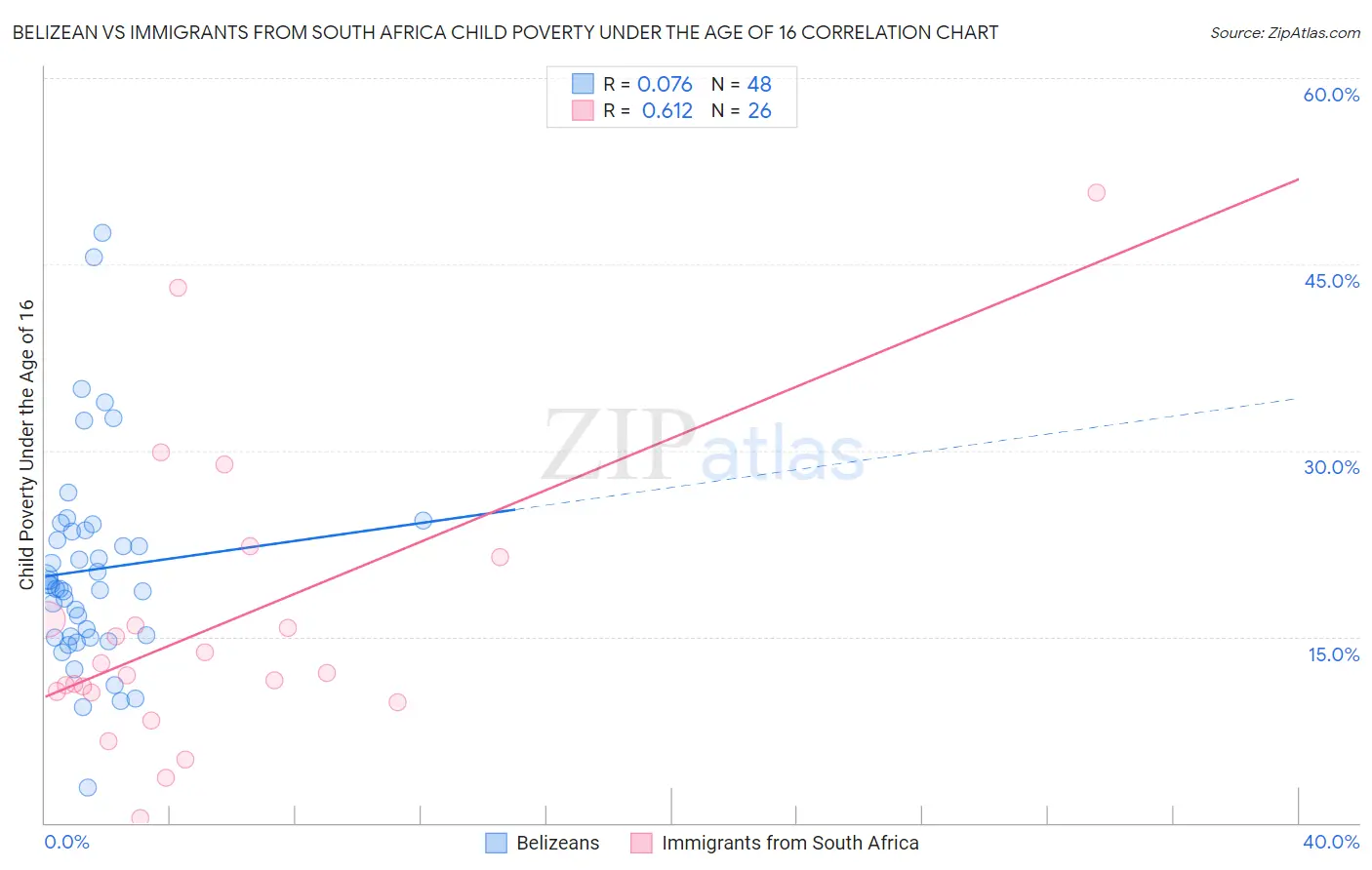 Belizean vs Immigrants from South Africa Child Poverty Under the Age of 16