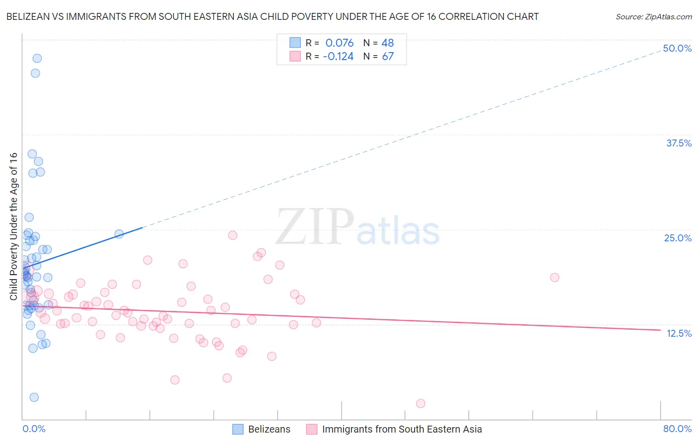 Belizean vs Immigrants from South Eastern Asia Child Poverty Under the Age of 16