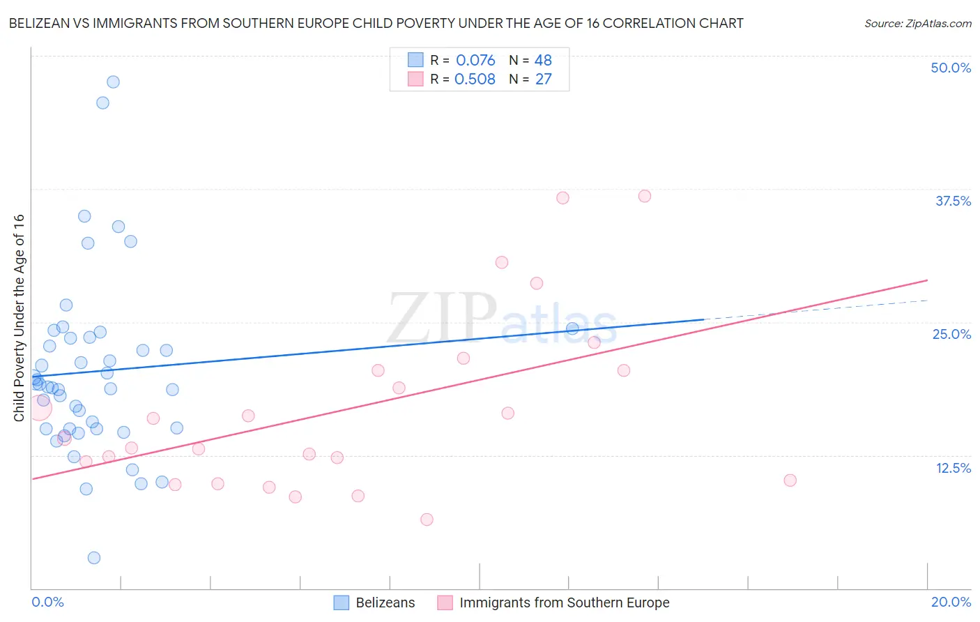 Belizean vs Immigrants from Southern Europe Child Poverty Under the Age of 16