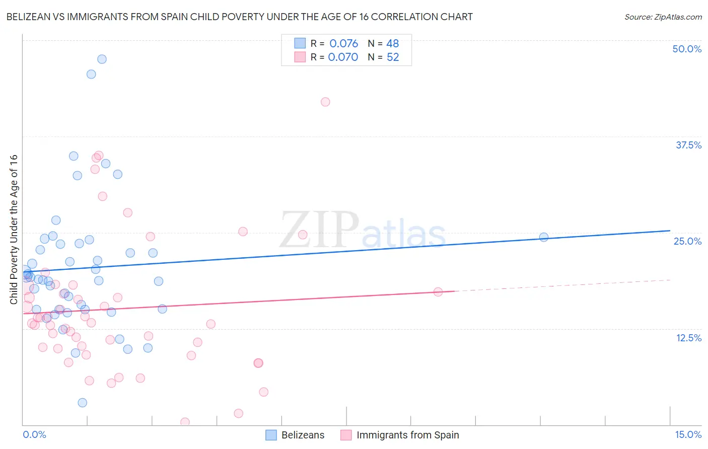Belizean vs Immigrants from Spain Child Poverty Under the Age of 16