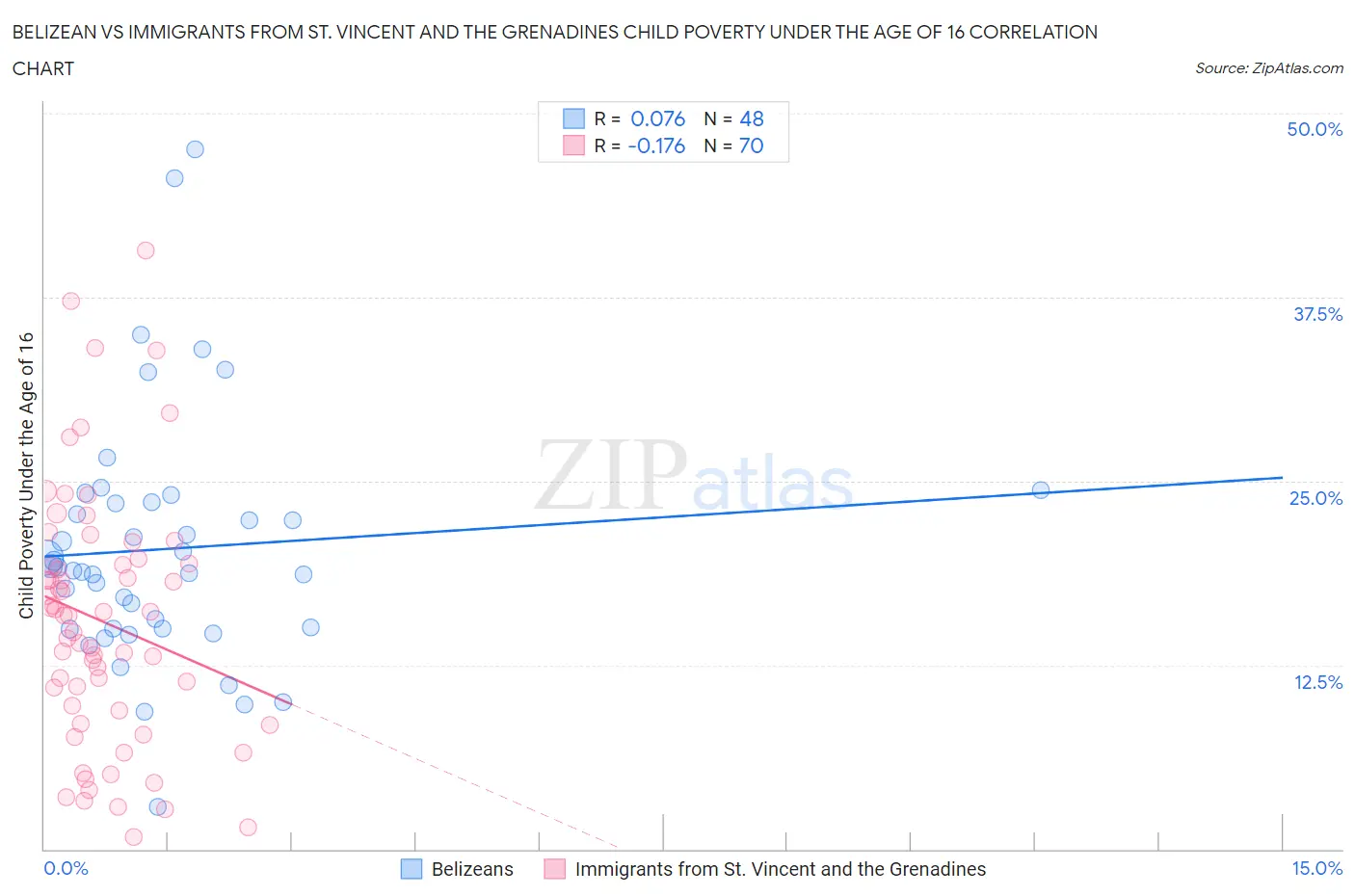 Belizean vs Immigrants from St. Vincent and the Grenadines Child Poverty Under the Age of 16