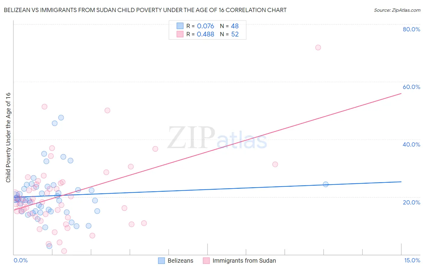 Belizean vs Immigrants from Sudan Child Poverty Under the Age of 16