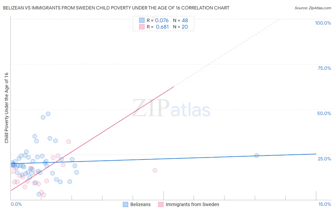 Belizean vs Immigrants from Sweden Child Poverty Under the Age of 16