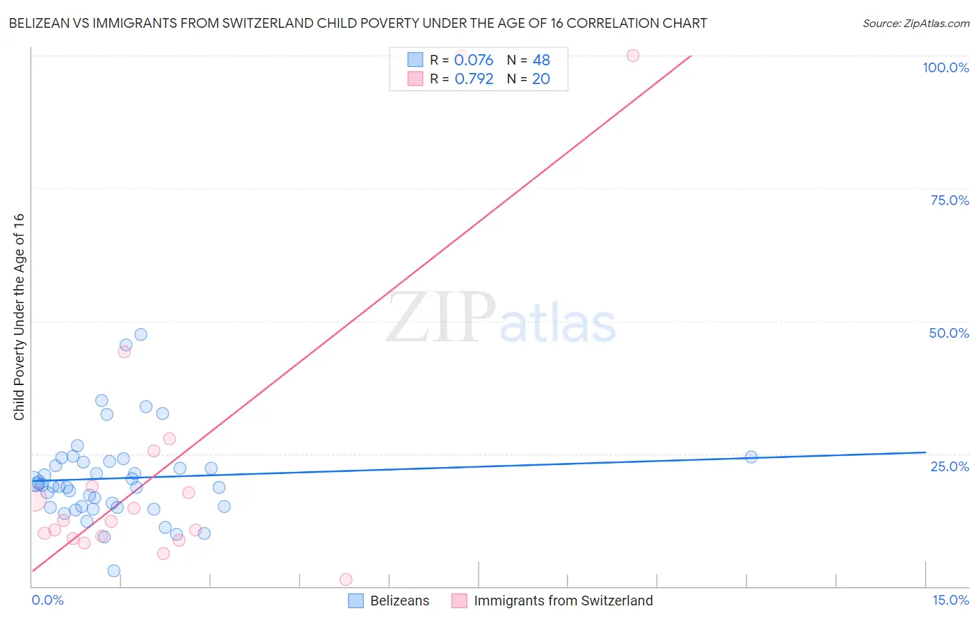 Belizean vs Immigrants from Switzerland Child Poverty Under the Age of 16
