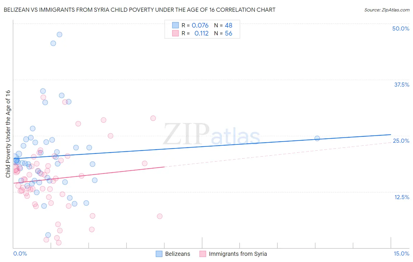 Belizean vs Immigrants from Syria Child Poverty Under the Age of 16