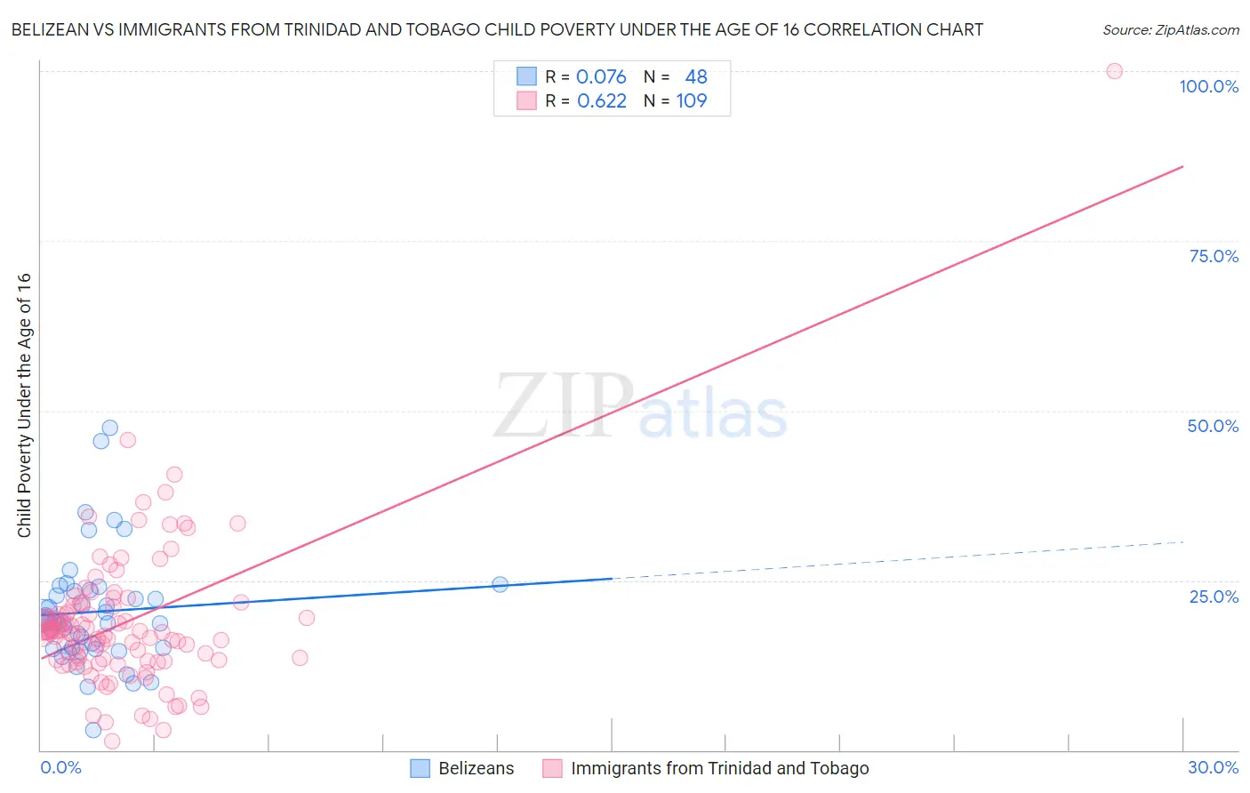 Belizean vs Immigrants from Trinidad and Tobago Child Poverty Under the Age of 16